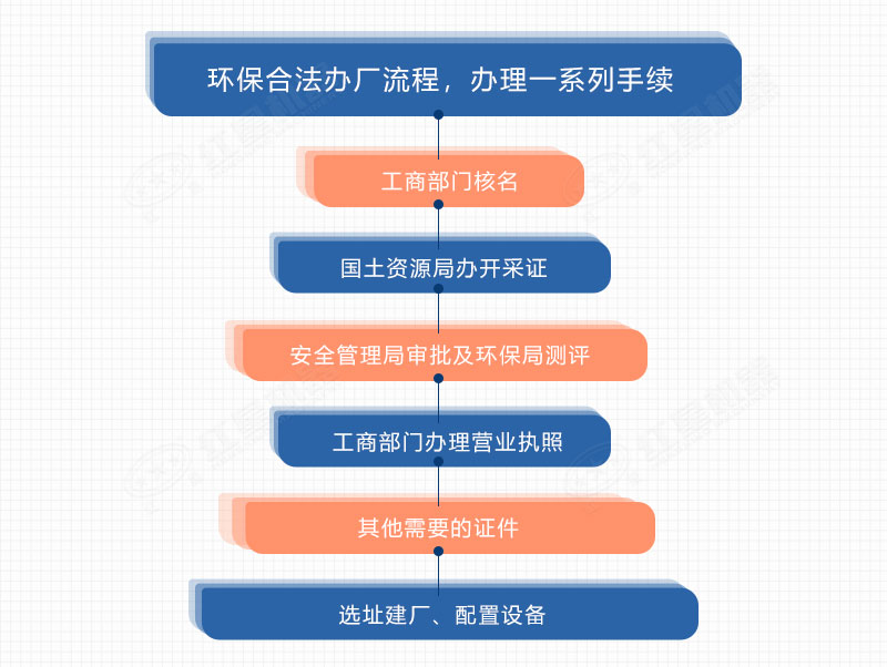 建厂流程