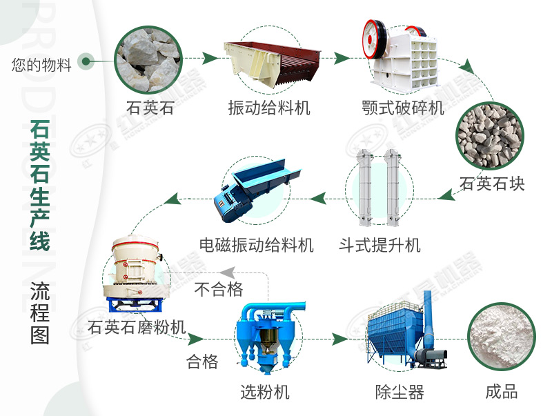 详细的石英石磨粉生产工艺流程图